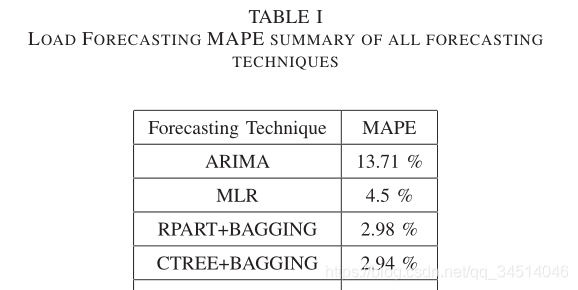 2----A Comparison of Short-Term Load Forecasting Techniques