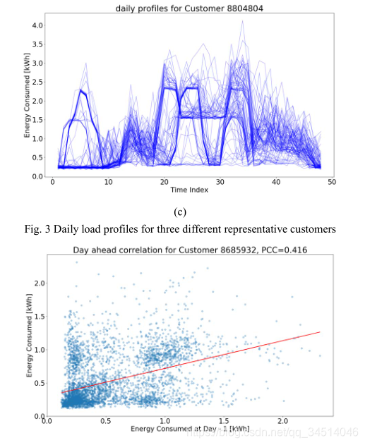 18Effect of Automatic Hyperparameter Tuning for Residential Load Forecasting via Deep Learning