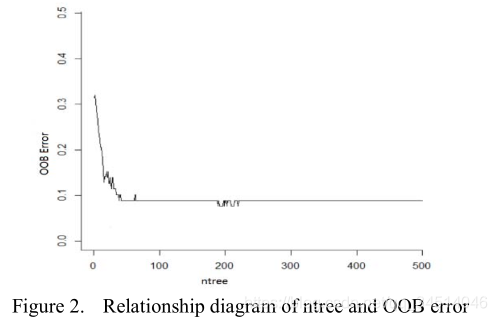 13----Prediction of Road Traffic Congestion Based on Random Forest