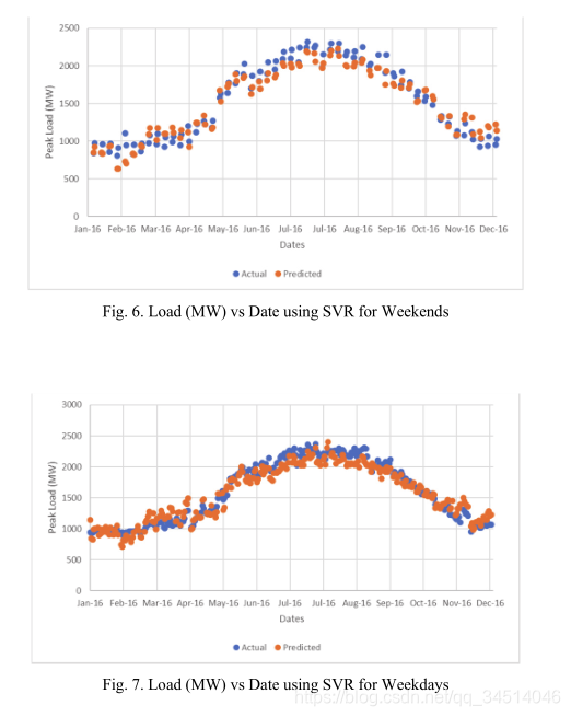 2------Support Vector Regression Based Electricity Peak Load Forecasting