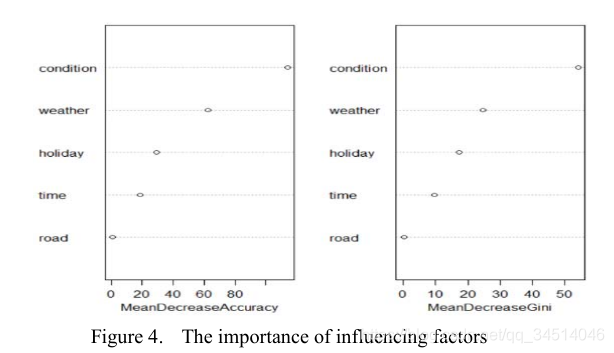 13----Prediction of Road Traffic Congestion Based on Random Forest