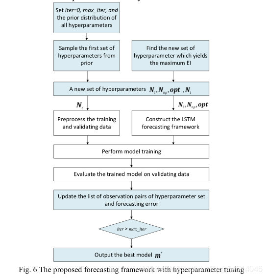 18Effect of Automatic Hyperparameter Tuning for Residential Load Forecasting via Deep Learning