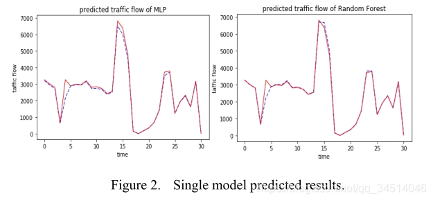 1---A Combined Model of Random Forest and Multilayer Perceptron to Forecast Expressway Traffic Flow