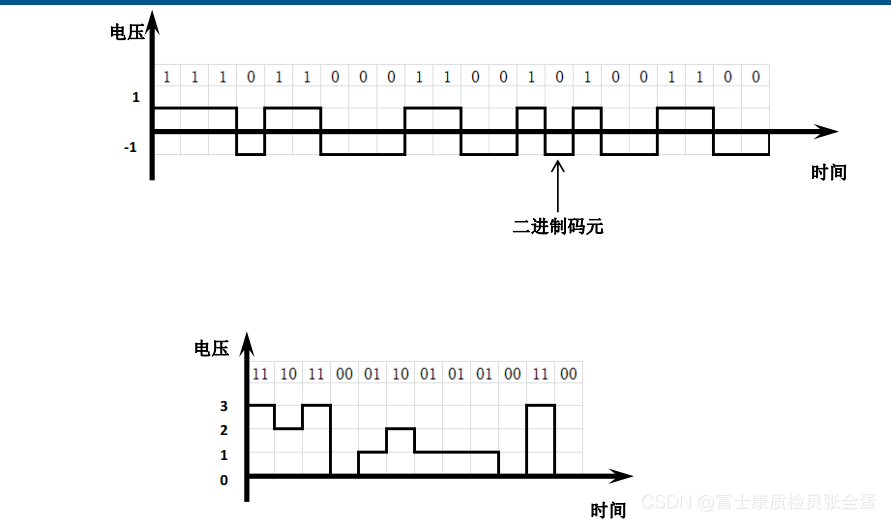 计算机网络 物理层 数据通信的基础知识