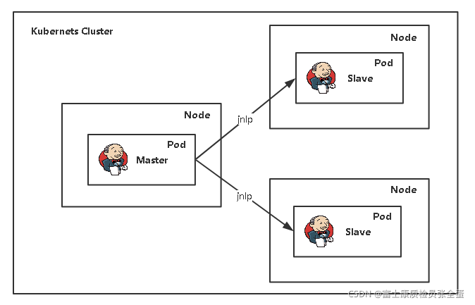 Jenkins Kubernetes̬pod