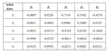 10Short-Term Prediction of Wind Power Based on Deep Long Short-Term Memory