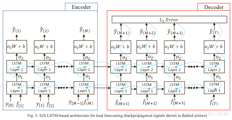 9Building Energy Load Forecasting using Deep Neural Networks