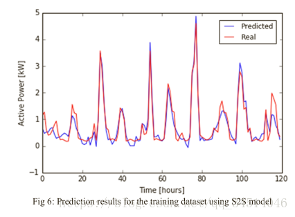 9Building Energy Load Forecasting using Deep Neural Networks