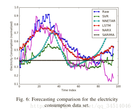 11Electric Load Forecasting in Smart Grids Using Long-Short-Term-Memory based Recurrent Neural Netw
