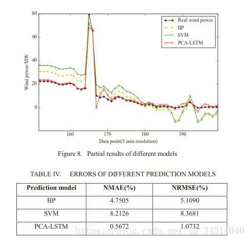 10Short-Term Prediction of Wind Power Based on Deep Long Short-Term Memory