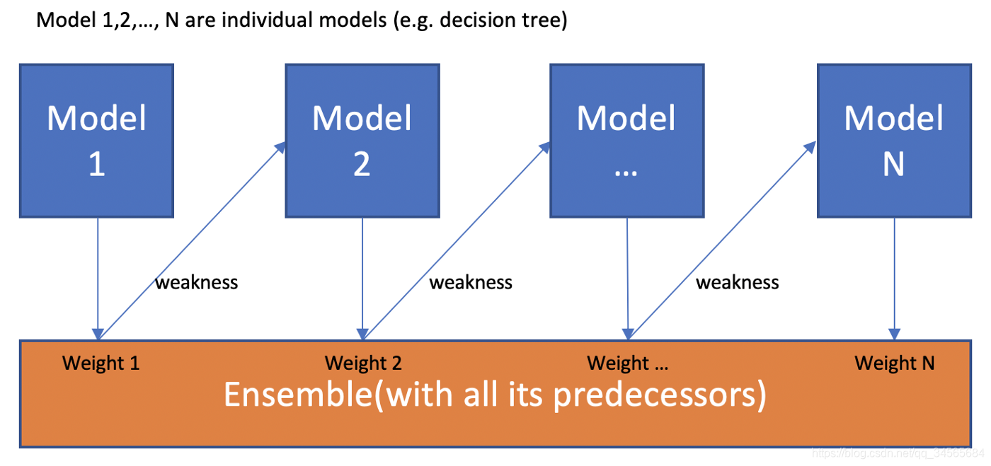 ʲôBoosting㷨Adaptive Boosting (AdaBoost) Gradient Boosting