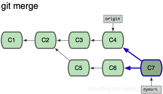 Git命令 rebase 和 merge 的区别