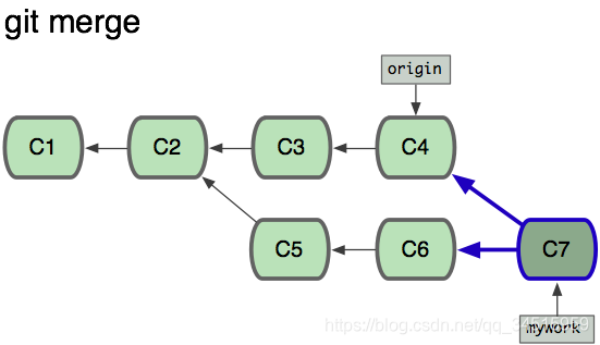 Git rebase  merge 