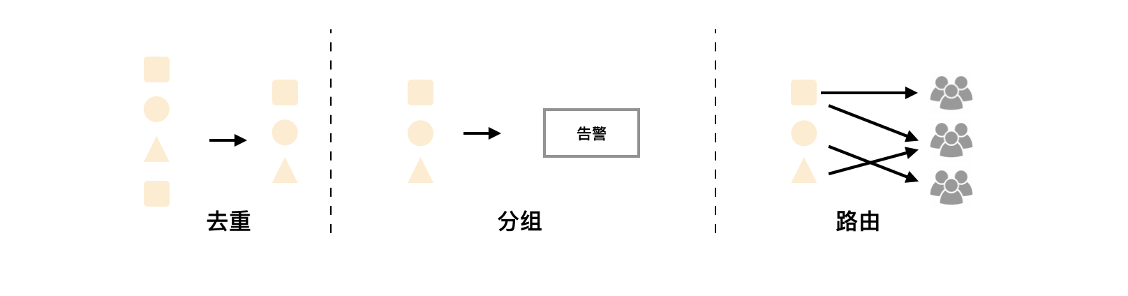 AlertManager ʹ