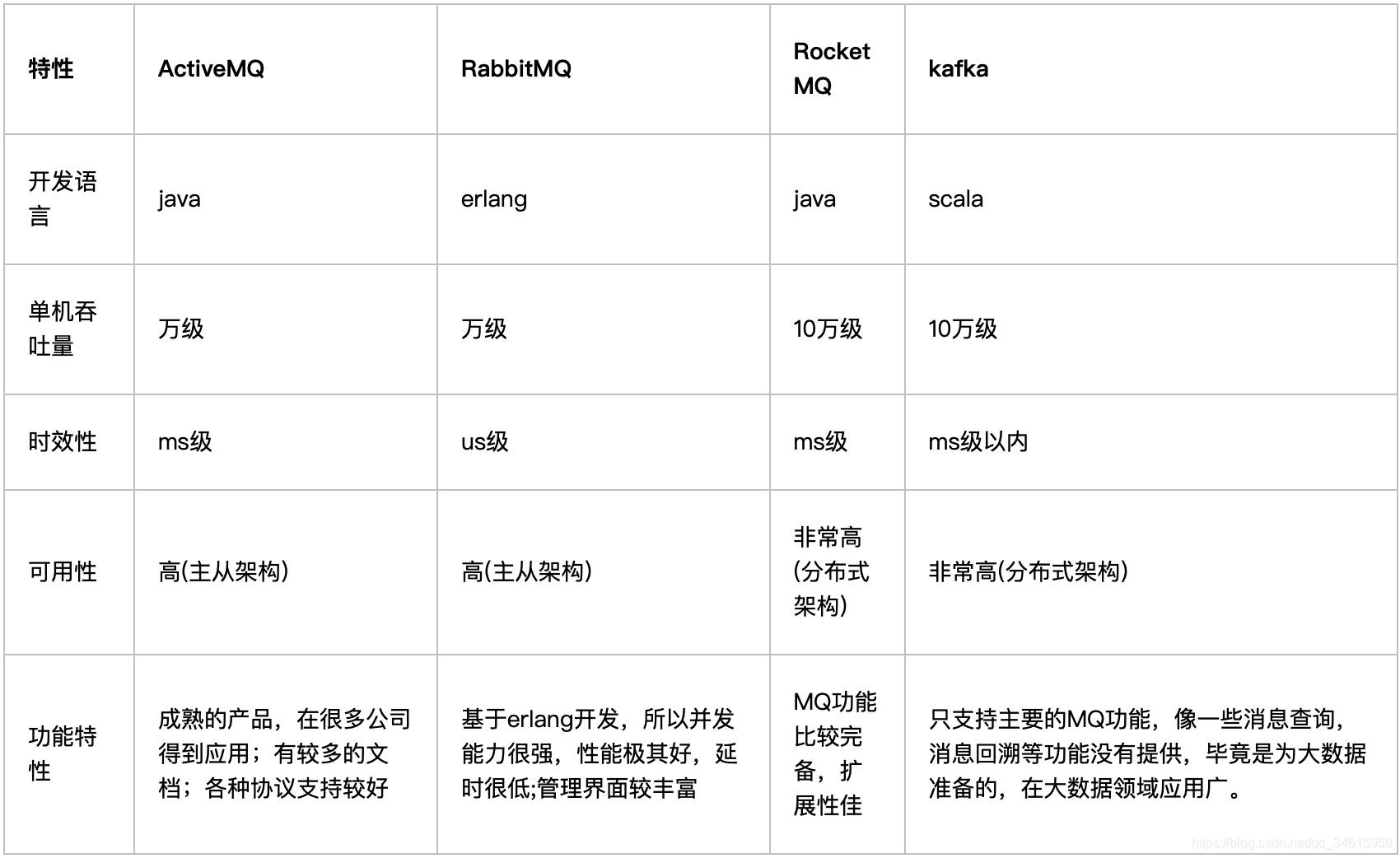 MQϢпܣѡͶԱȣActiveMQ, RabbitMQ, RocketMQ, Kafka