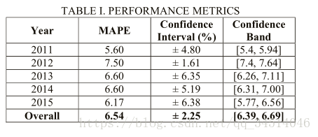 6Long Term Load Forecasting with Hourly Predictions based on Long-Short-Term-Memory Networks