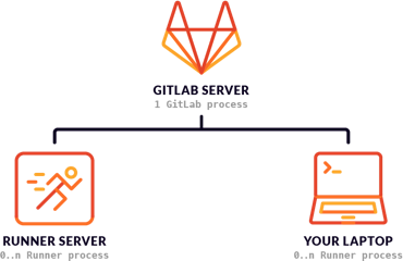 GitLab CI/CD 基础入门 Runner注册配置使用