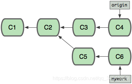 Git命令 rebase 和 merge 的区别