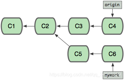 Git rebase  merge 