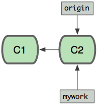 Git命令 rebase 和 merge 的区别