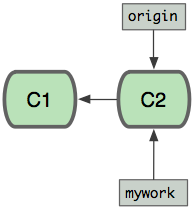 Git rebase  merge 