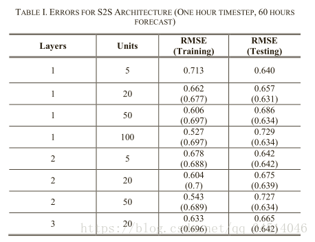 9Building Energy Load Forecasting using Deep Neural Networks