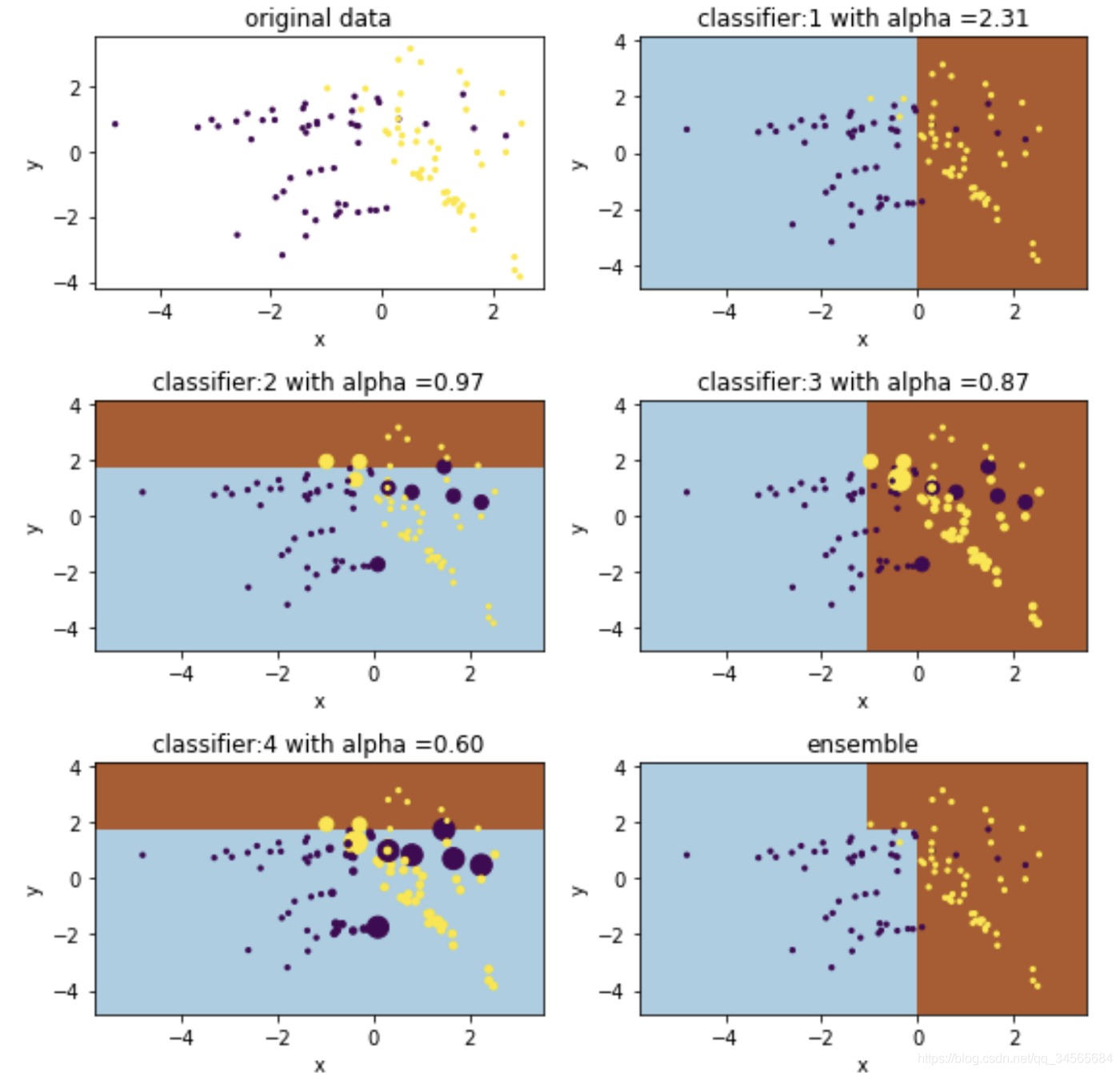 ʲôBoosting㷨Adaptive Boosting (AdaBoost) Gradient Boosting