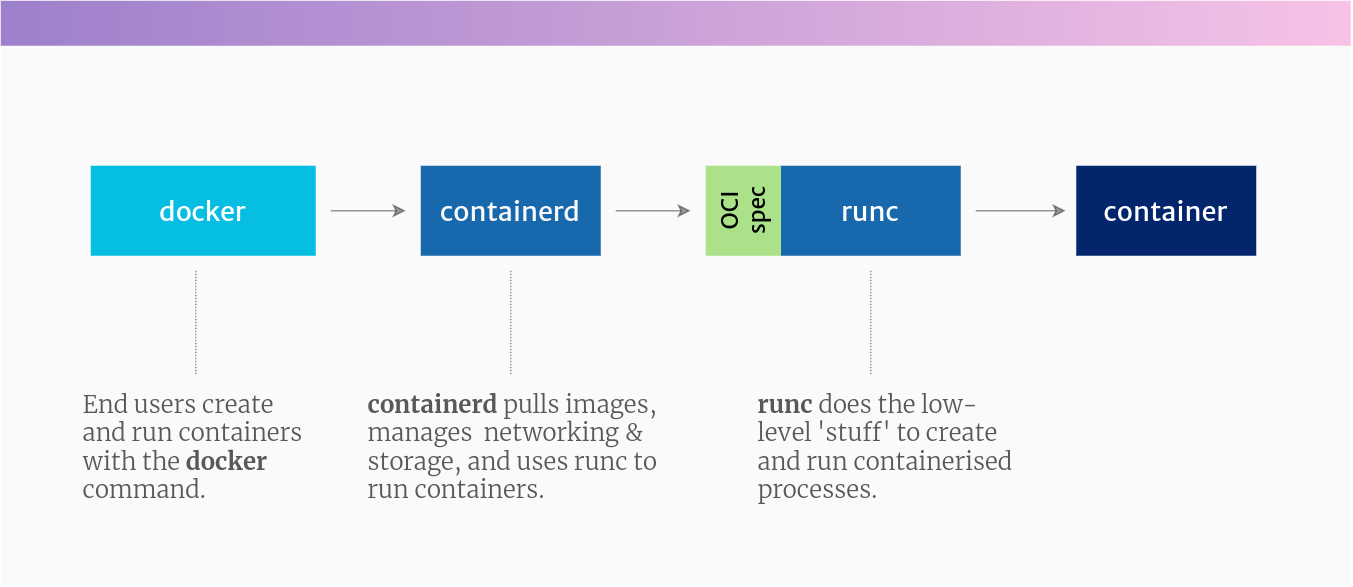 The differences between Docker, containerd, CRI-O and runc