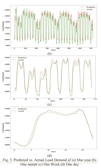 6Long Term Load Forecasting with Hourly Predictions based on Long-Short-Term-Memory Networks