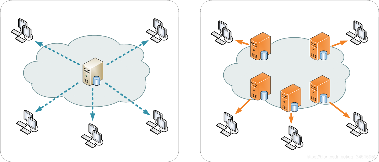 1 Distributed System notes: Forward Proxy, Reverse Proxy and CDN (ݷַ)