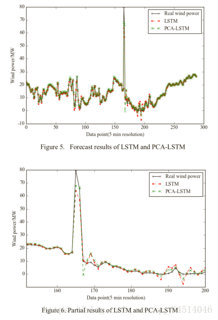 10Short-Term Prediction of Wind Power Based on Deep Long Short-Term Memory