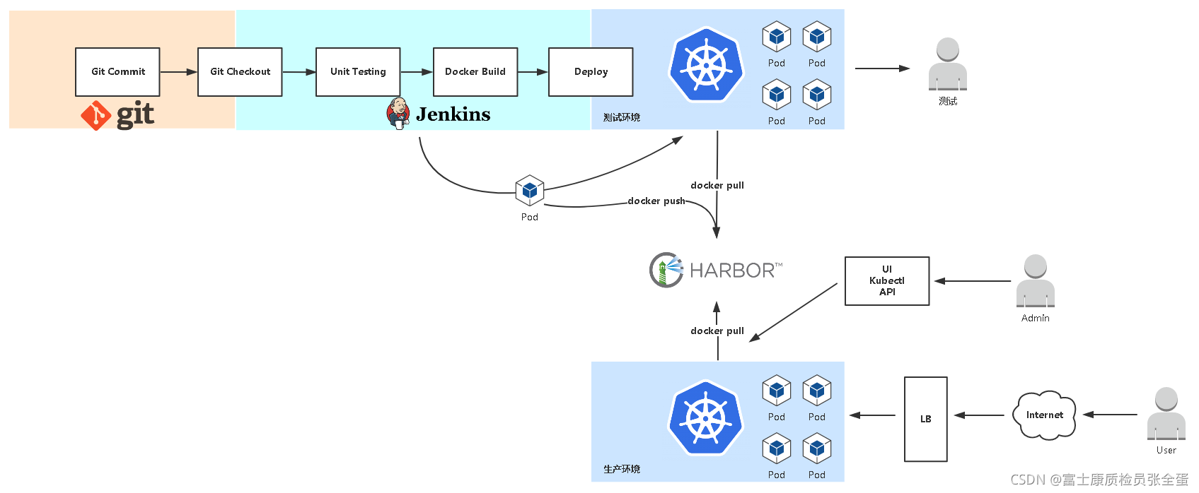 Jenkins Kubernetes̬pod