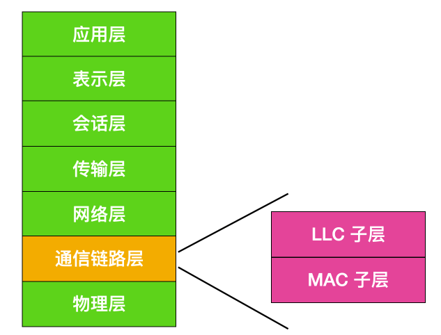 计算机网络 彻底搞懂链路层