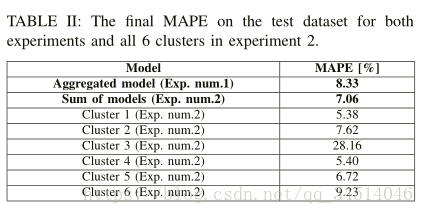 8Energy Load Forecast Using S2S Deep Neural Networks with k-Shape Clustering