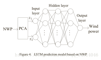 10Short-Term Prediction of Wind Power Based on Deep Long Short-Term Memory