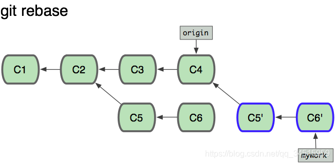 Git rebase  merge 