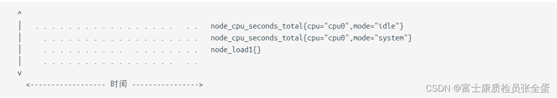 PromQL 数据模型