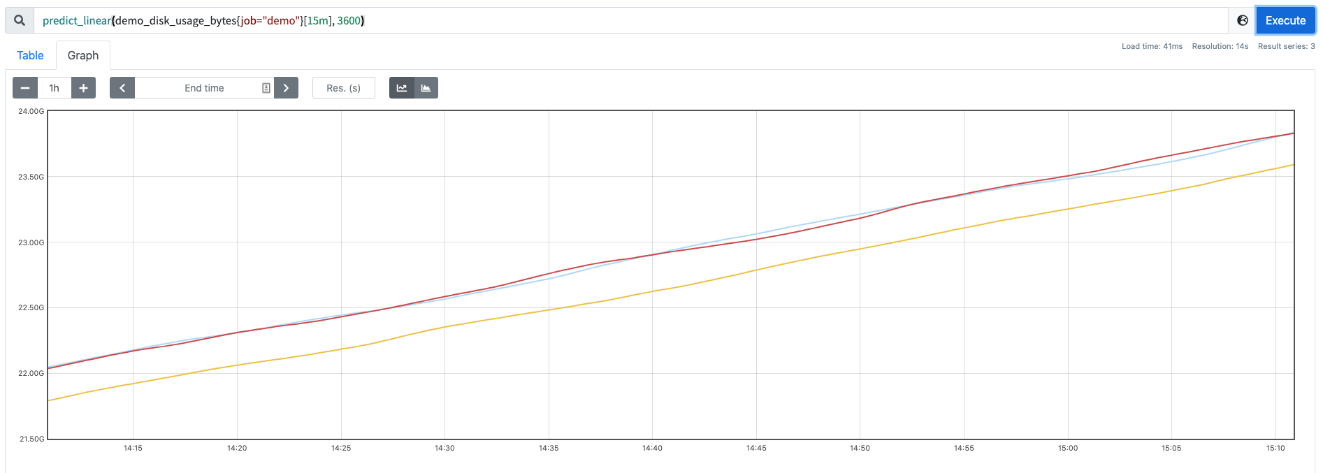 PromQL ƽ rate  ˲ʱ irate ֻcounterָ