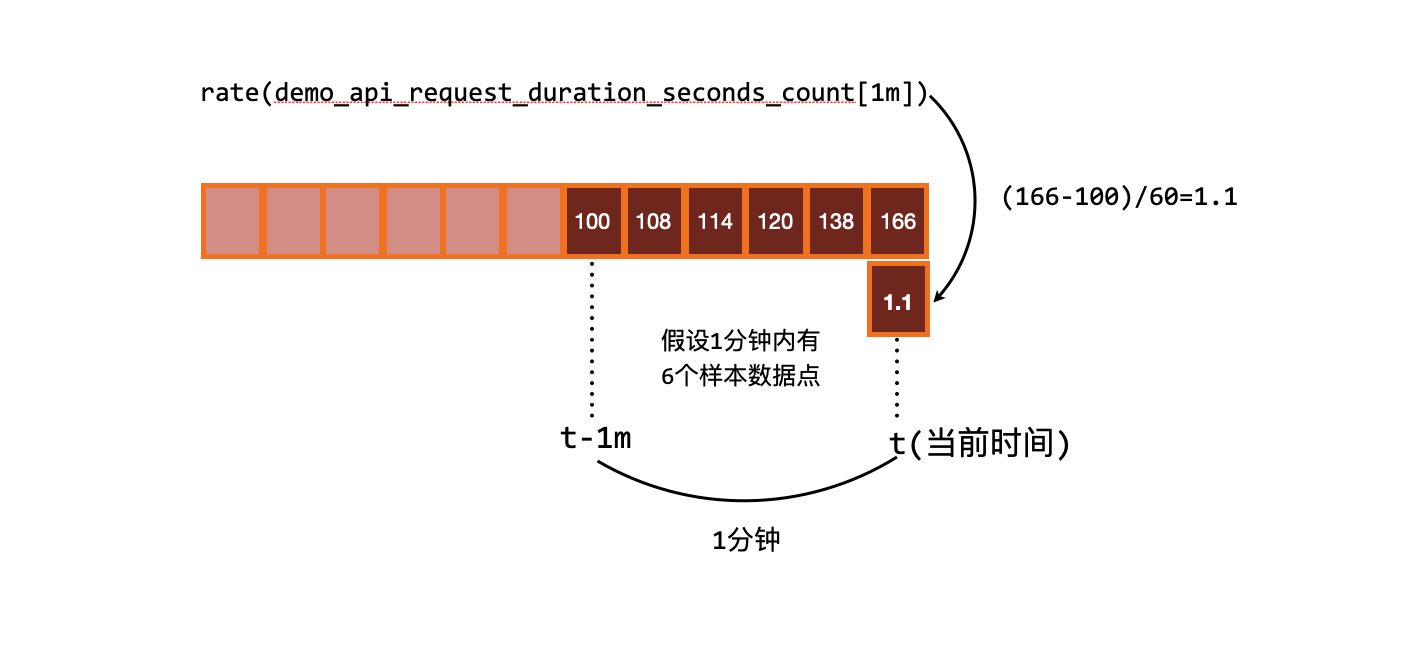 PromQL ƽ rate  ˲ʱ irate ֻcounterָ