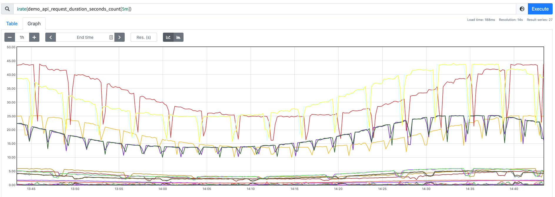 PromQL ƽ rate  ˲ʱ irate ֻcounterָ