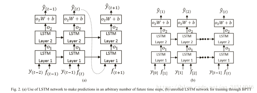 9Building Energy Load Forecasting using Deep Neural Networks