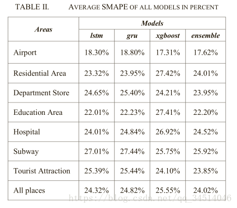 1Taxi Demand Prediction using Ensemble Model Based on RNNs and XGBOOST