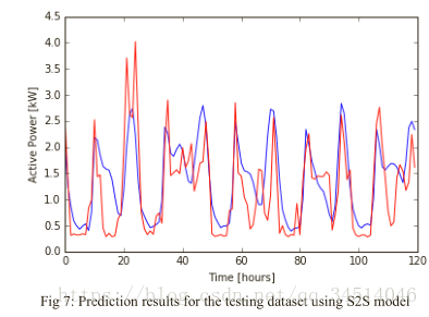 9Building Energy Load Forecasting using Deep Neural Networks