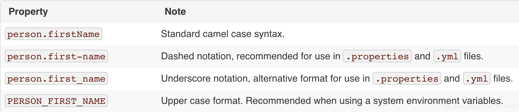 ԣ Spring Boot YAMLڶƪ