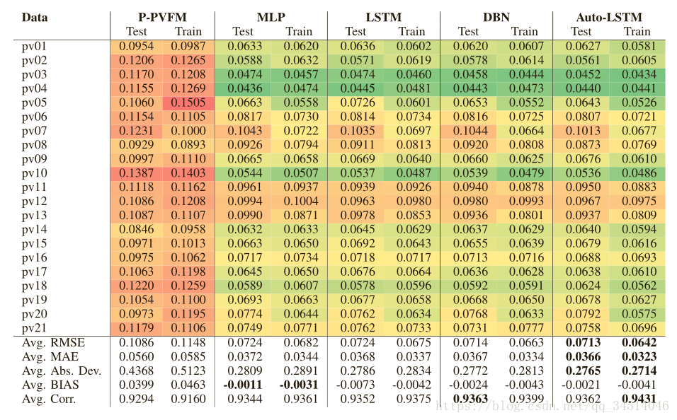 7Deep Learning for Solar Power Forecasting C An Approach Using Autoencoder and LSTM Neural Networks