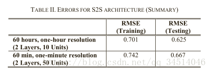 9Building Energy Load Forecasting using Deep Neural Networks