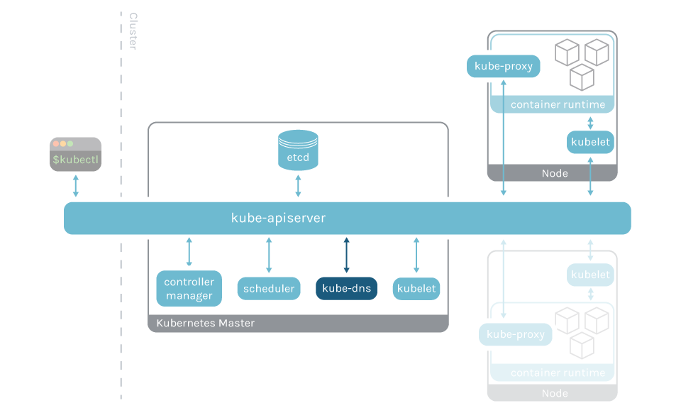 Prometheus Kubernetesƽ coreDNS