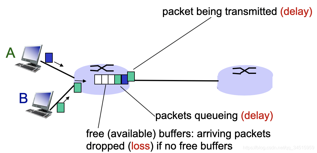 3 Computer Networking notes: overview - packet delay and loss (ݰӳٺͶʧ)