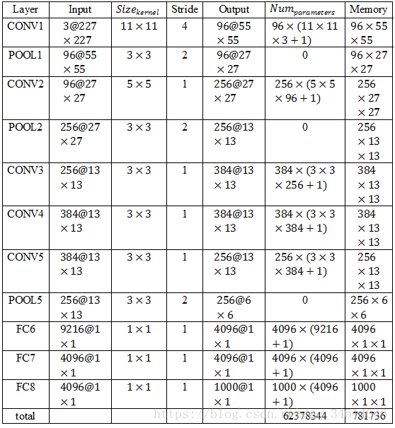 AlexNetImageNet Classification with Deep Convolutional Neural Networks