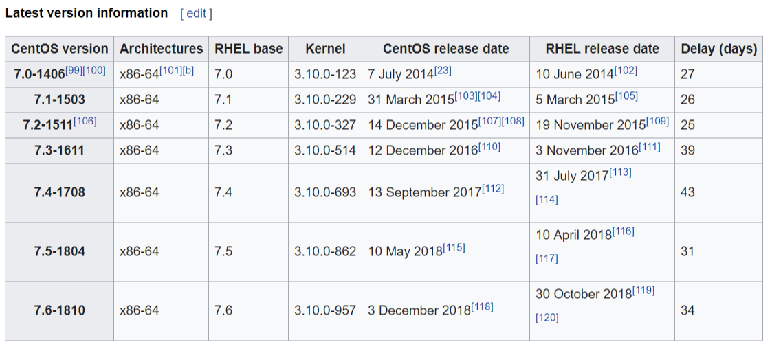 Kubernetes CentOS7.4 ϵͳں ޸ K8S ڴй¶